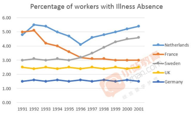 The graph below shows the percentage of workers from five different European countries that were absent for a day or more due to illness from 1991 to 2001.