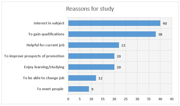 The bar chart given information the percentage of the survey results the reason adults choose to study at university while the given pie graph illustrates how adults spend should be shared.