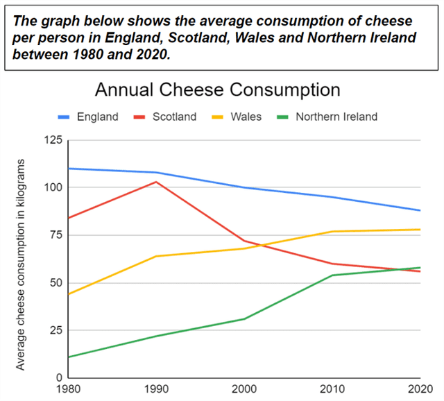 The graph below shows the average conaumption of cheese in England, Scotland, Wales and Northern Ireland between 1980 and 2020.