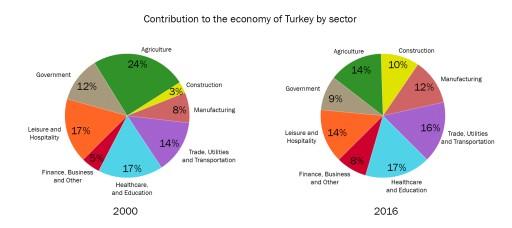 The two pie charts below show the percentages of industry sectors' contribution to the

economy of Turkey in 2000 and 2016. Summarize the information by selecting and

reporting the main features and make comparisons where relevant