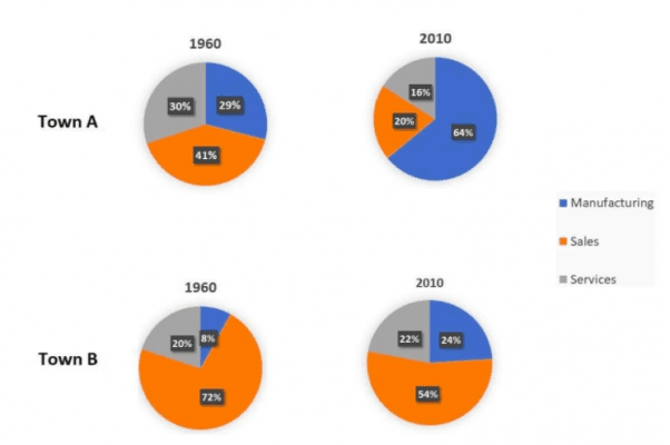 The charts show the percentage of people working in different sectors in town A and B in two years, 1960 and 2010.