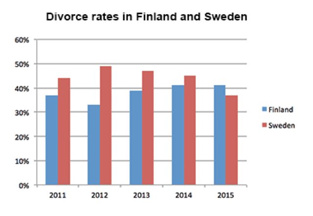 The given bar chart illustrate the proportions of divorce in two European countries

(Finland, Sweden) from 2011 to 2015. These values are measured in percentages.