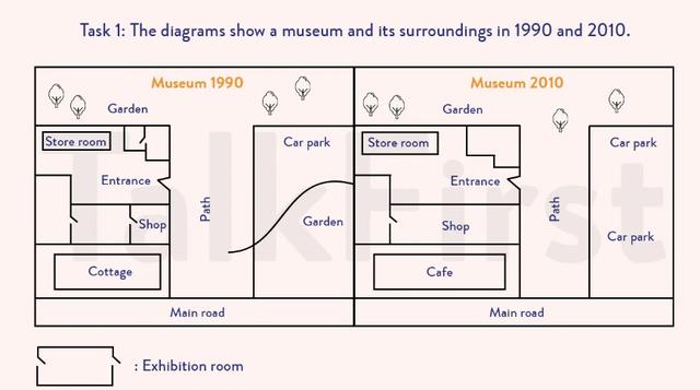Writing task 1:The diagrams show a small museum and its surroundings in 1990 and 2010. Summarise the information by selecting and reporting the main features, and make comparisons where relevant.