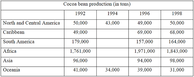 The table below shows the production of cacao beans in six regions between 1992 and 1998. Summarise the information by selecting and reporting the main features and make comparisons where relevant.