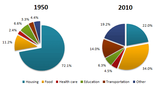 You should spend about 20 minutes on this task.

The pie charts below show the average household expenditures in a country in 1950 and 2010.

Write a report for a university lecturer describing the information below.

You should write at least 150 words.

Writing task 1