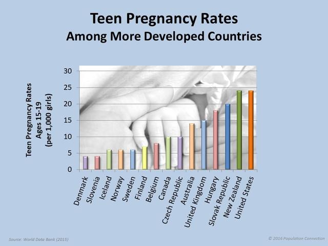 The line chart below shows the teenage pregnancy rates in selected countries - Australia, Sweden, the United States, and South Africa - from 1985 to 2019. Summarise the information by selecting and reporting the main features and make comparisons where relevant.