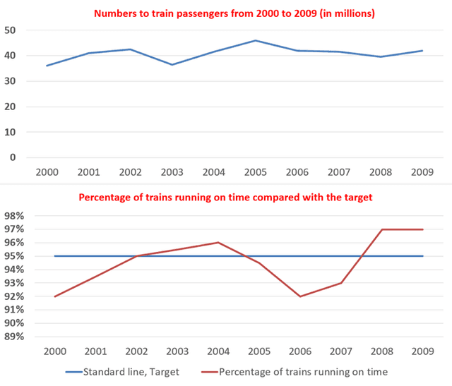 The first graph shows the number of train passengers from 2000 to 2009; the second compares the percentage of trains running on time and target in the period.