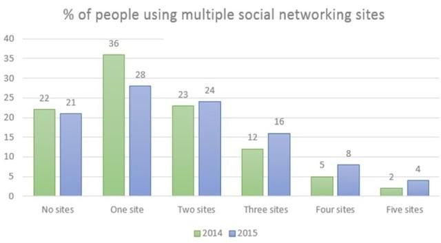 The chart below gives information about the number of social networking sites people used in Canada in 2014 and 2015.

Summarise the information by selecting and reporting the main features, and make comparisons where relevant.

Write at least 150 words.

IELTS Writing Task 1