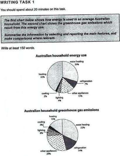 The first chart below shows how energy is used in an average Australian household. the second chart shows the greenhouse gas emissions which was result from this energy use
