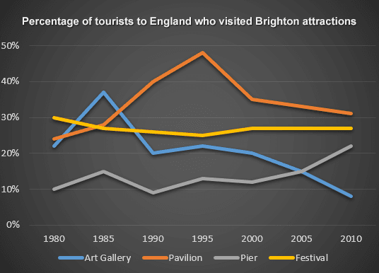 You should spend about 20 minutes on this task.

The line graph below shows the percentage of tourists to England who visited four different attractions in Brighton.

Summarise the information by selecting and reporting the main features, and make comparisons where relevant.

Write at least 150 words.