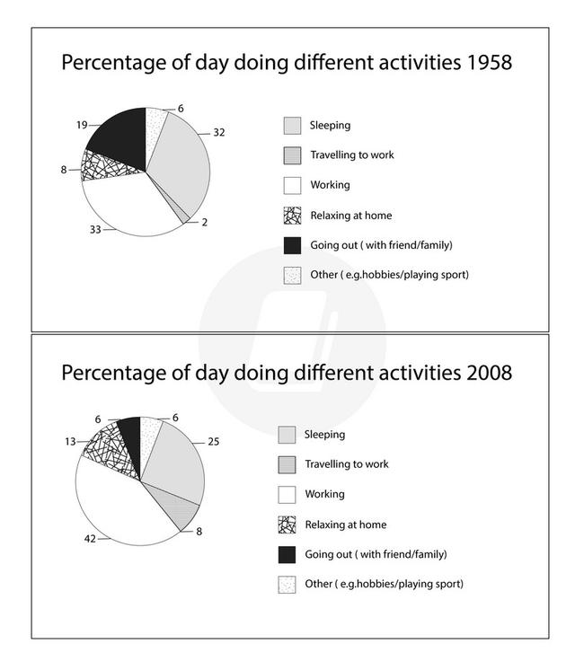 The pie charts below show the percentage of time working adults spent on different activities in a particular country in 1958 and 2008. Summarise the information by selecting and reporting the main features and make comparisons where relevant