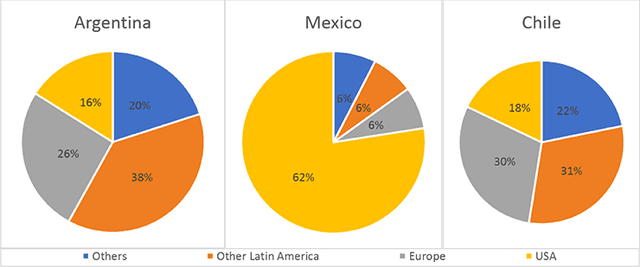 The given pie charts illustrate the percentage of the destination of export goods in three distinct countries, in 2010.