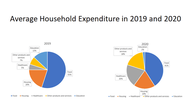 The chart shows average household expenditure in 2019 and 2020 in some sectors ; food, housing, healthcare, education, and other products and services. Summarize the information by selecting and reporting the main features and make comparisons wherever relevant.