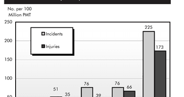 The chart below shows numbers of incidents and injuries per 100 million passenger miles travelled (PMT) by transportation type in 2002.

Summarise the information by selecting and reporting the main features and make comparisons where relevant.

You should write at least 150 words.