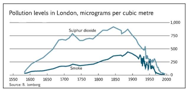 The graph below shows the pollution levels in London between 1600 and 2000.