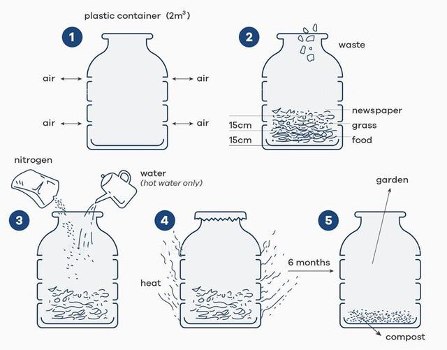 You should spend about 20 minutes on this task.

The diagram below shows how to recycle organic waste to produce garden fertilizer (compost).

Summaries the information by selecting and reporting the main features, and make comparisons where relevant.

You should write at least 150 words.

Writing Task 1