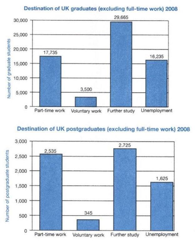 The bar charts illustrate the activities that UK graduate and postgraduate student did instead of full-time work after learing college in 2008.

Overall, the proportion between both types of the student is similar. Most of them studied further, while the rest of them worked voluntaraly.  

The most often picked option for students is to continue their studyings with the estimate amount of 29665 graduates and 2725 postgraduates. Second in popularity is a part-time work counting 17735 graduates while only 2535 postgraduates.