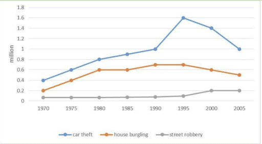 The chart below shows three different crimes and the number of cases committed in 1970 and 2005 in England and Wales. Summarise the information by selecting and reporting the main features, and make comparisons where relevant.