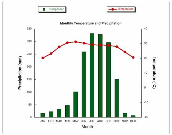 The chart compares average figures for temperature and precipitation over the course of a calendar year in Kolkata.