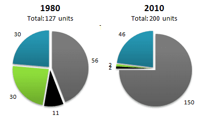 The two pie charts below show the total world energy consumption and electricity generation for last year.