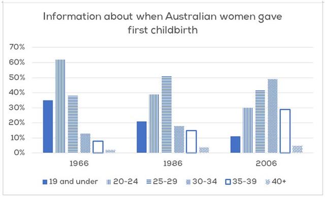 The chart below gives information about the age of women in Australia when they give birth to their first child in 1966, 1986 and 2006