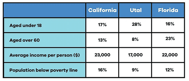 The table below shows information about age, average income per person and population below poverty line in three states in USA. Summarise the information by selecting and reporting the main features and make comparisons where relevant.