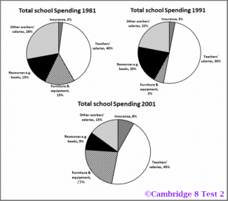 The three pie charts show the changes in annual spending by a particular school in 1981, 1991, and 2001.