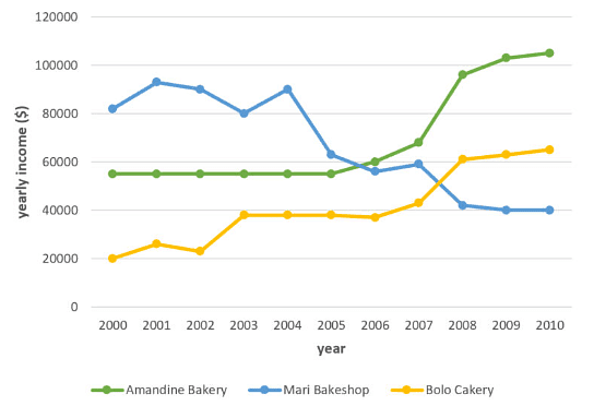 the graph shows data about the annual earnnings of 3 bakeries in calgary in 2000-2010