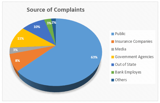 The graphs indicate the source of complaints about the Bank of America and the amount of time it takes to have the complaints resolved.

Summarise the information by selecting and report in the main features, and make comparisons where relevant.

Write at least 150 words.