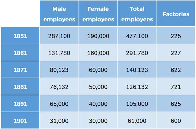 The table below describes the number of employees and factories in England and Wales from 1851 to 1901.

Summarize the information by selecting and reporting the main features and make comparisons where relevant.