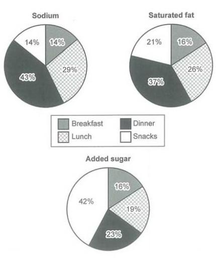 The charts below show what percentage of their daily intake of various nutrients the average person in the USA consumes in each male and snacks. These nutrients may be unhealthy if it and too much.

Summarise the information by selecting and reporting the main features and make comparisons where relevant.