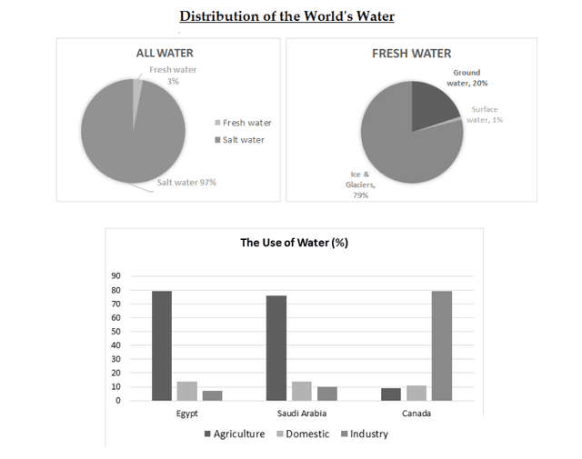 The charts below show the distribution of world water and the use of water in three countries.