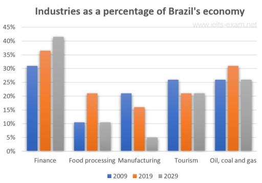 The bar chart below illustrates five different industries’ percentage share of Brazil’s economy in 2009 and 2019 with a forecast for 2029.

Summarise the information by selecting and reporting the main features, and make comparisons where relevant.