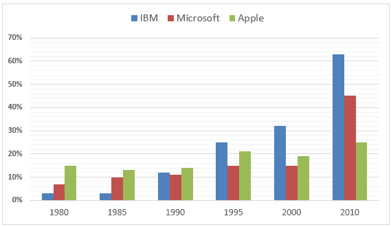 The bar chart illustrates the number of male employees hired for senior development position in three companies ( IBM, Microsoft, and Apple) from 1980 to 2010.