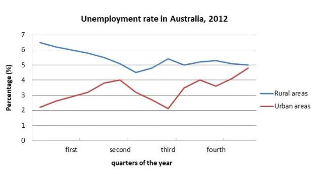 The chart shows the unemployment situation in Australia in the year 2012. 

summarise the information by selecting and reporting the main features, and make comparision where relevant.
