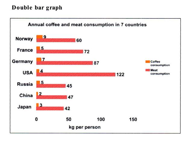 The bar chart on the right shows figures of annual coffee and meat consumption.