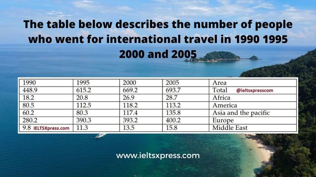 Task 1

Question

You should spend about 20 minutes on this task.

The table describes the changes of people who went for international travel in 1990, 1995, 2000 and 2005. (million).

Summarise the information by selecting and reporting the main features and make comparisons where relevant.

You should write at least 150 words.