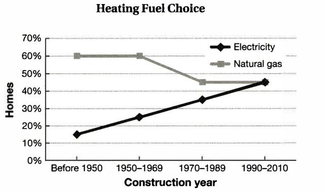 The graph below shows home heating fuel choice according to the year the house was built.

Summarize the information by selecting and reporting the main features,and make comparisions where relevant