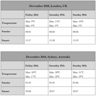 The tables give information about the temperatures and hours of daylight in London and Sydney during the same weekend in December 2018.

Summarise the information by selecting and reporting the main features, and make comparisons where relevant.

You should spend about 20 minutes on this task.