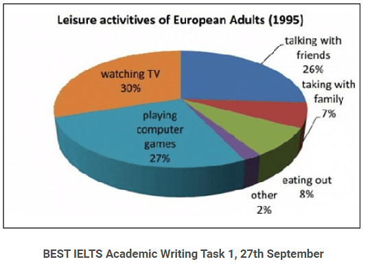 The pie charts below show the results of a survey into the popularity of various leisure activitiies among European adults in 1985 and 1995