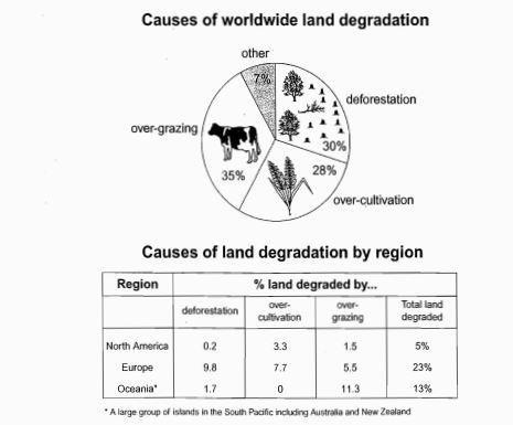 The pie chart below shows the main reasons why agricultutal land becomes less productive.The table shows how these causes affected three regions of the world during the 1990's.

Summarise the information by selecting and reporting the main features,and make comaparisons where relevant.