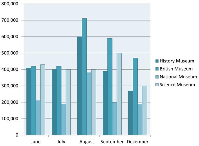 The bar chart shows how many tourists visit four different museums in London over a five month period from June to October.