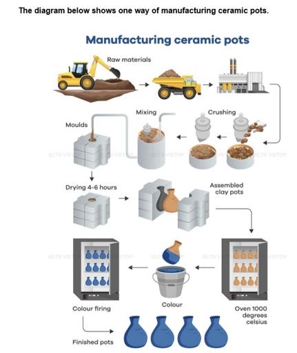 Task 1: The diagram below shows one method of manufacturing ceramic pots.
