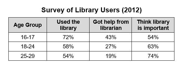 The table and chart show data from a survey of library users.