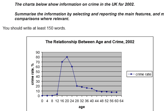 You should spend about 20 minutes on this task.

The line graph and pie chart below show information on crime in the UK for the last year.

Summarise the information by selecting and reporting the main features, and make comparisons where relevant.

You should write at least 150 words.