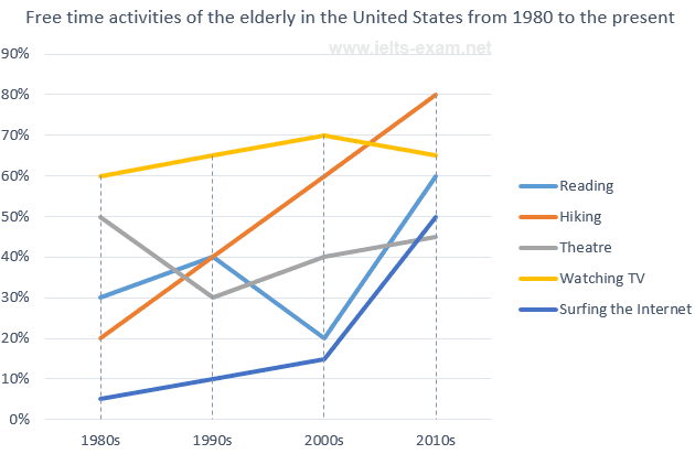 The graph illustrates the various activities done by aged people (reading, hiking, theatre, watching tv, surfing the internet) in the USA to spend their leisure time from 1980 to 2010.