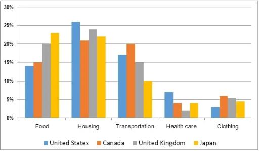 The given bar chart represents spending for five main fields in the USA, Canada, the UK, and Japan in 2009.