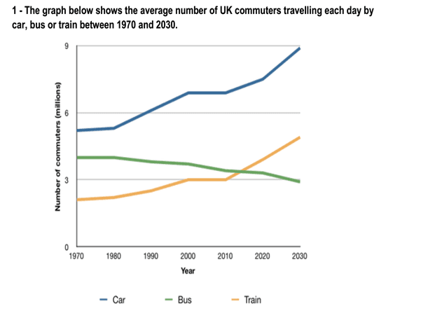 The line graph gives information about the quantity of UK residents using three types of the transportation each day from 1970 to 2030.