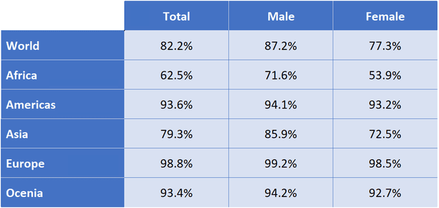 The table below shows the estimated literacy rates by region and gender for 2000-2004.

Summarise the information by selecting and reporting the main features, and make comparisons where relevant.