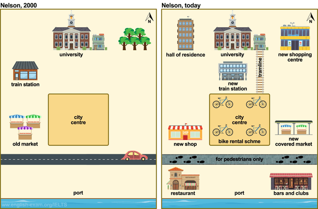 The maps below show changes in the city of Nelson in recent times. Summarise the information by selecting and reporting the main features and make comparison where relevant.